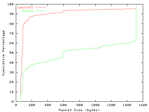 [packet size distribution]