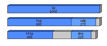[protocol breakdown chart]