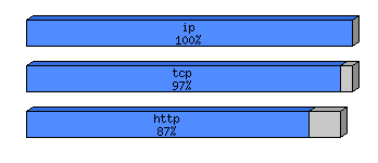 [protocol breakdown chart]