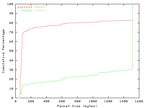 [packet size distribution]