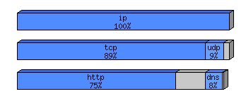 [protocol breakdown chart]