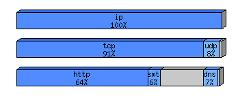 [protocol breakdown chart]