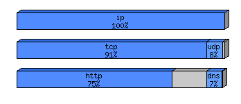 [protocol breakdown chart]