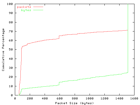[packet size distribution]