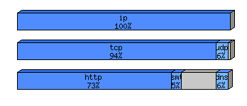 [protocol breakdown chart]
