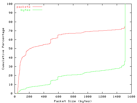 [packet size distribution]