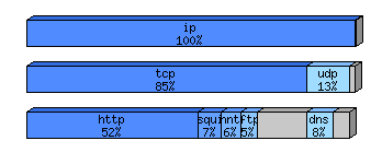 [protocol breakdown chart]