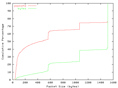 [packet size distribution]