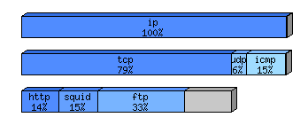 [protocol breakdown chart]