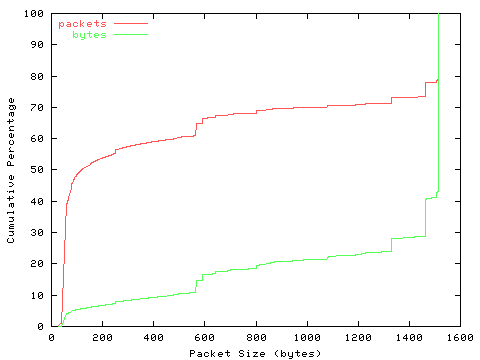 [packet size distribution]
