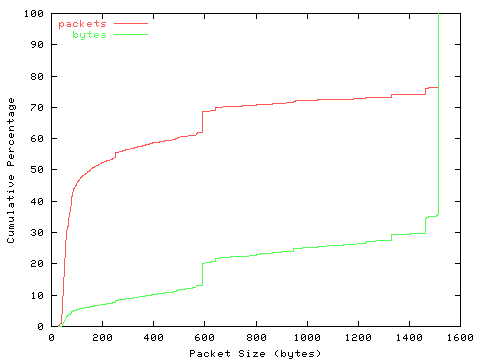 [packet size distribution]
