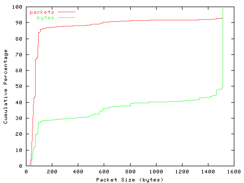 [packet size distribution]