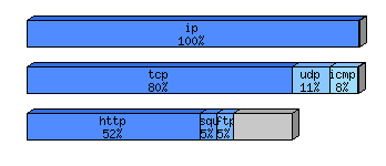 [protocol breakdown chart]