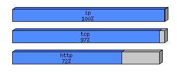 [protocol breakdown chart]