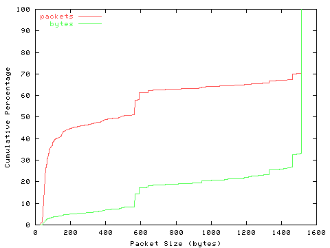 [packet size distribution]
