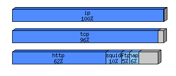[protocol breakdown chart]