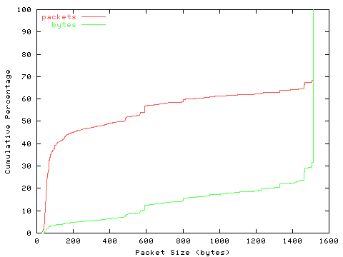 [packet size distribution]
