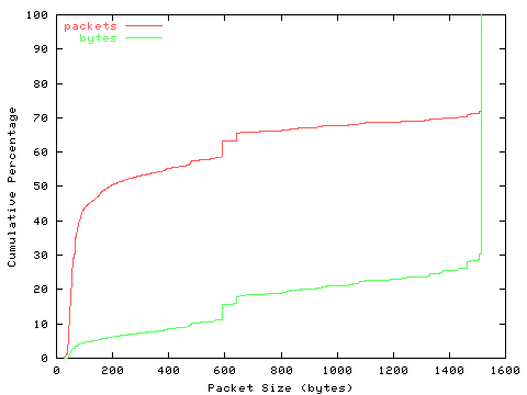 [packet size distribution]