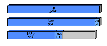 [protocol breakdown chart]