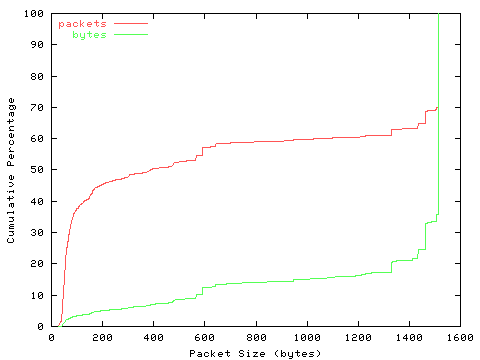 [packet size distribution]