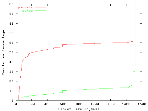 [packet size distribution]