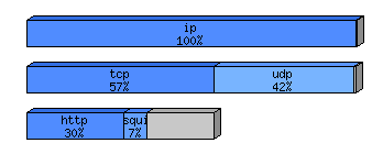 [protocol breakdown chart]