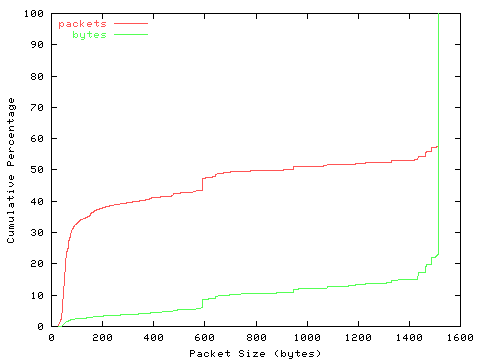 [packet size distribution]