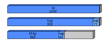 [protocol breakdown chart]