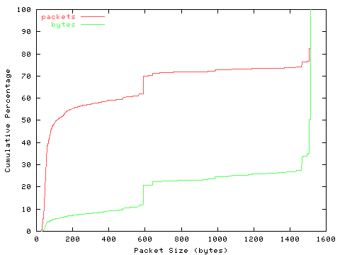 [packet size distribution]