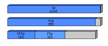 [protocol breakdown chart]