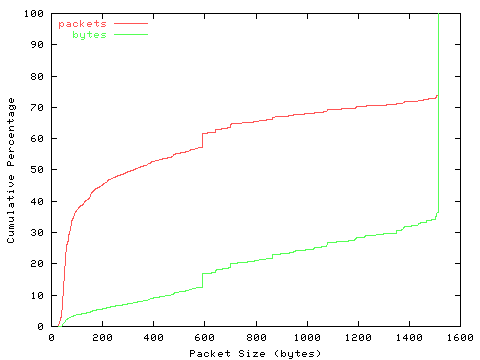 [packet size distribution]