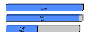 [protocol breakdown chart]