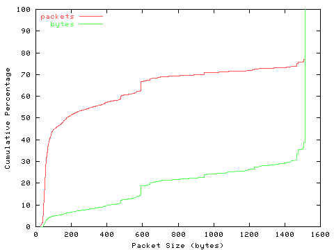 [packet size distribution]
