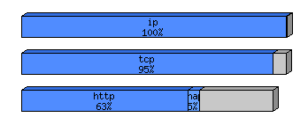 [protocol breakdown chart]