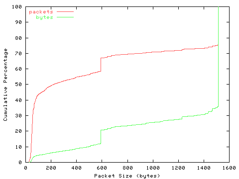 [packet size distribution]