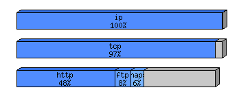 [protocol breakdown chart]