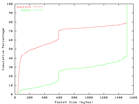 [packet size distribution]