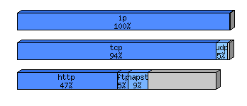 [protocol breakdown chart]