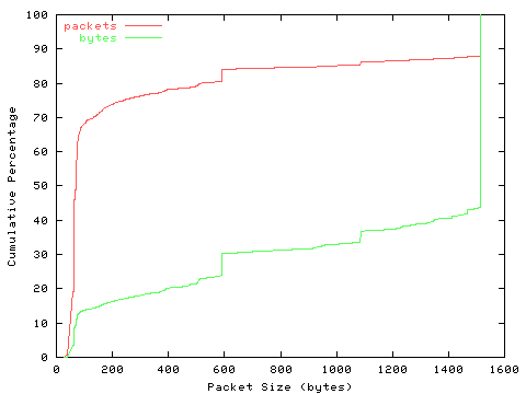 [packet size distribution]