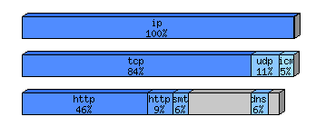[protocol breakdown chart]