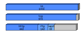 [protocol breakdown chart]
