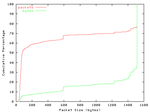 [packet size distribution]