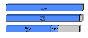 [protocol breakdown chart]