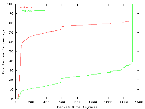 [packet size distribution]