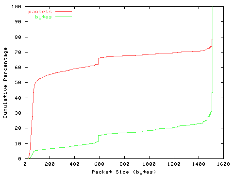[packet size distribution]
