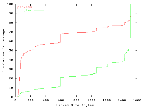 [packet size distribution]