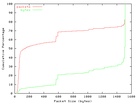 [packet size distribution]