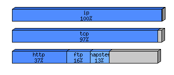 [protocol breakdown chart]