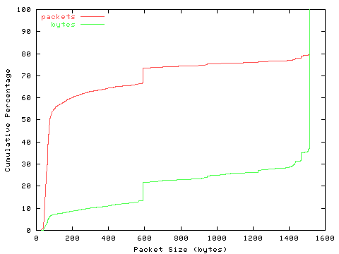 [packet size distribution]