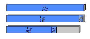[protocol breakdown chart]